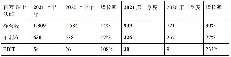 德迅2021上半年凈利53.64億 海運(yùn)物流板塊最牛！