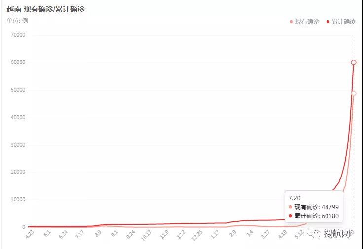 越南疫情暴發(fā)多地封城，工廠關(guān)閉，最大港擁堵加劇