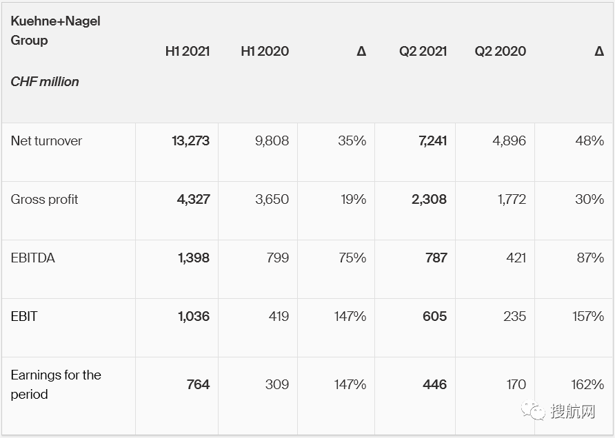 德迅公布上半年業(yè)績，收益翻倍，預計貨運市場將保持高需求