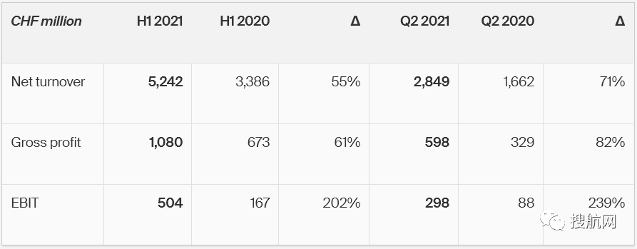 德迅公布上半年業(yè)績，收益翻倍，預計貨運市場將保持高需求