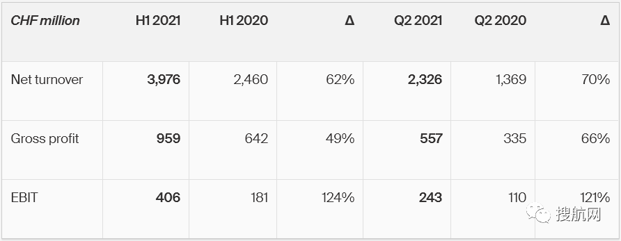 德迅公布上半年業(yè)績，收益翻倍，預計貨運市場將保持高需求