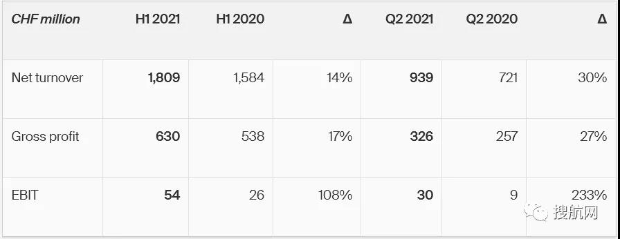 德迅公布上半年業(yè)績，收益翻倍，預計貨運市場將保持高需求