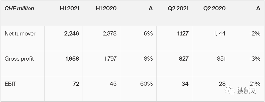 德迅公布上半年業(yè)績，收益翻倍，預計貨運市場將保持高需求