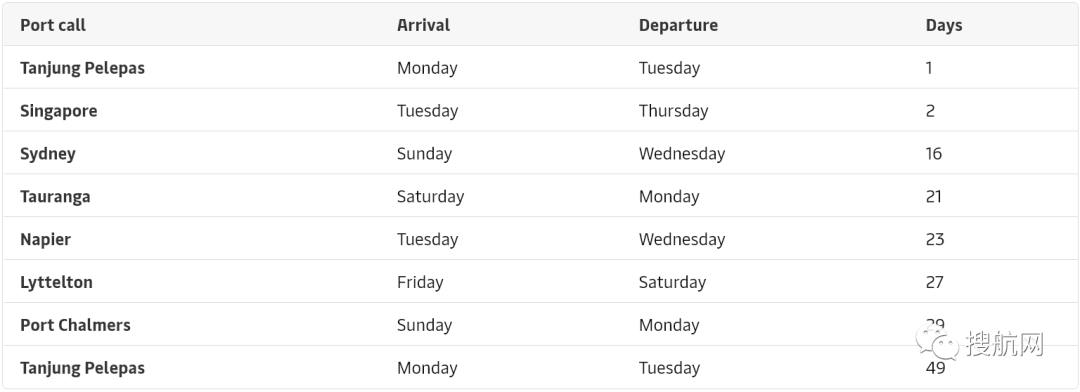 澳洲悉尼和奧克蘭港也堵了，馬士基一服務(wù)停止掛靠布里斯班港