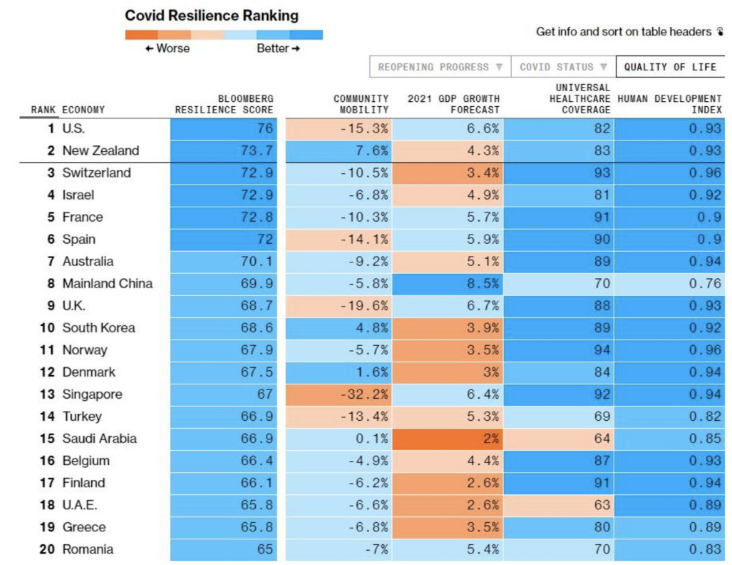 呵呵！全球抗疫排名出爐：美國(guó)第一，中國(guó)第八