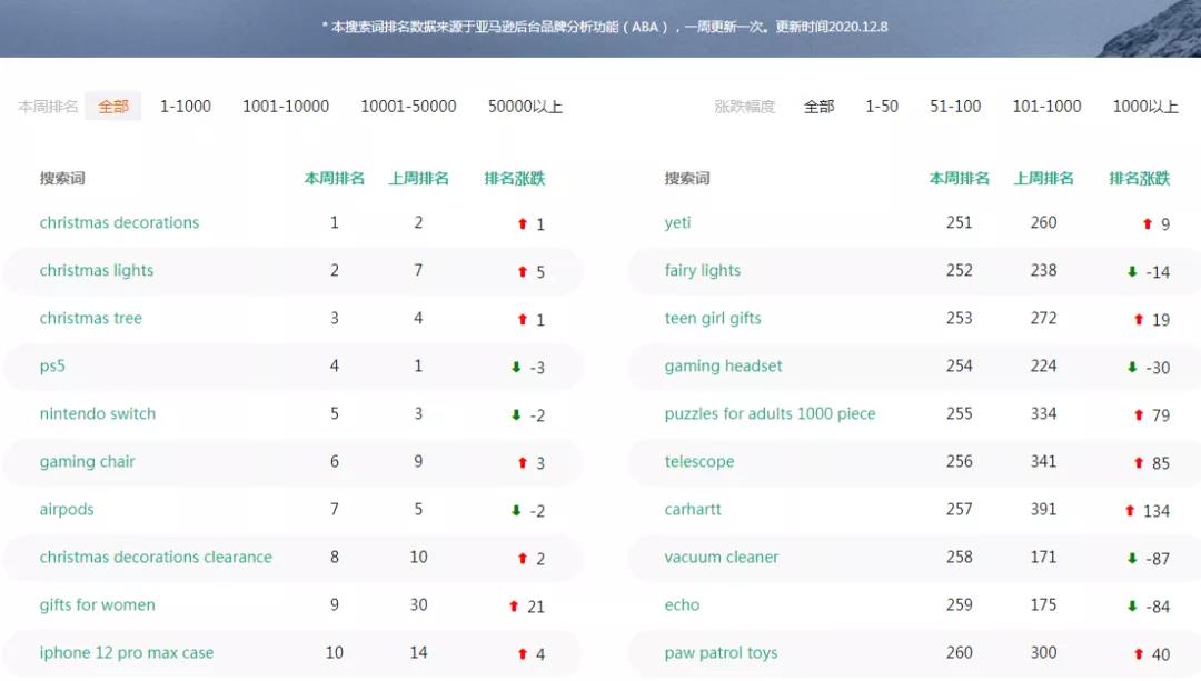 7月圣誕節(jié)備貨太早？賣家：客戶訂單已經來了！