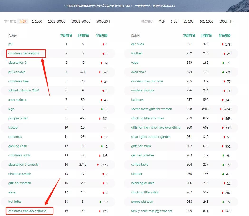 7月圣誕節(jié)備貨太早？賣家：客戶訂單已經來了！
