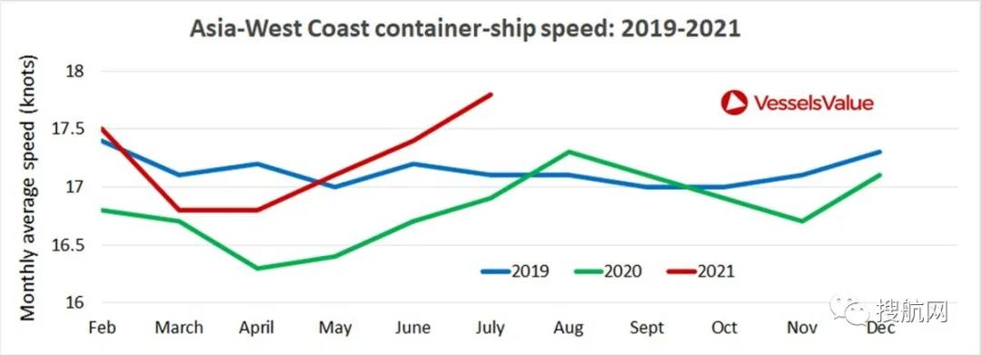 市場幾近無船可租，班輪公司為運送更多貨物而提高航行速度