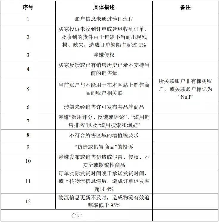 這家跨境大賣340個站點被封原因曝光！涉嫌違反平臺12條規(guī)則