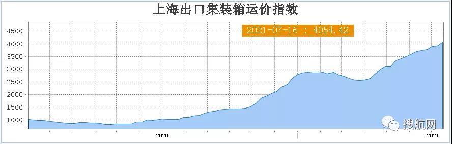 海運(yùn)費(fèi)即將再創(chuàng)新高，船公司加收增值費(fèi)5000美元/箱，一個(gè)箱子直奔2萬(wàn)美元而去……