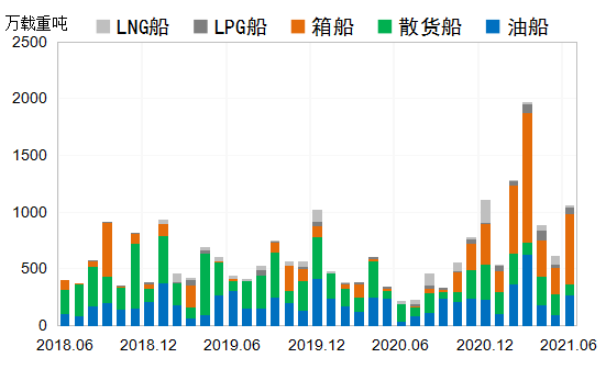 新船成交量超預(yù)期，行情熱度有望延續(xù)