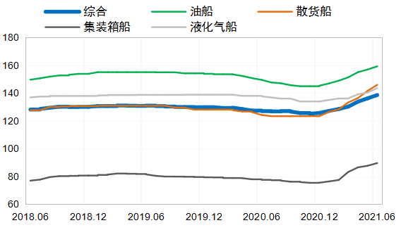 新船成交量超預(yù)期，行情熱度有望延續(xù)