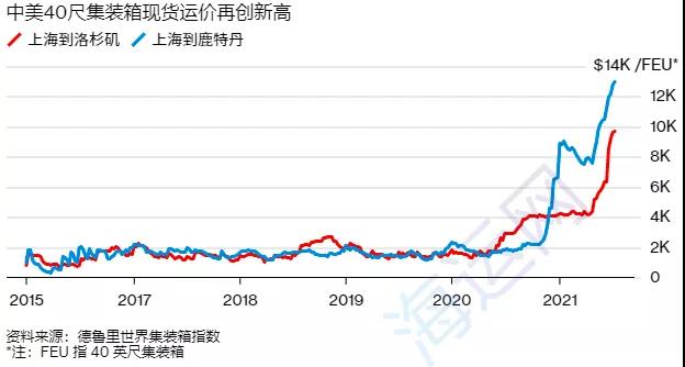 歐洲疫情卷土重來！美國疫情急劇惡化！運價指數(shù)首次突破4000點大關(guān)！