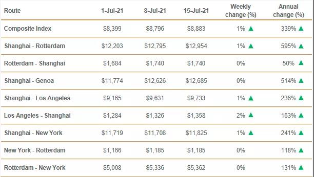 美西擁堵有復(fù)燃之勢(shì)！運(yùn)費(fèi)再刷新高！需求強(qiáng)勁，供應(yīng)鏈問題將持續(xù)到明年