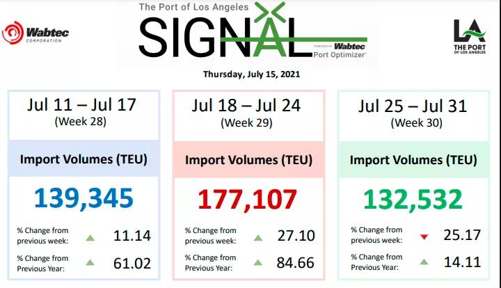 美西擁堵有復(fù)燃之勢(shì)！運(yùn)費(fèi)再刷新高！需求強(qiáng)勁，供應(yīng)鏈問題將持續(xù)到明年