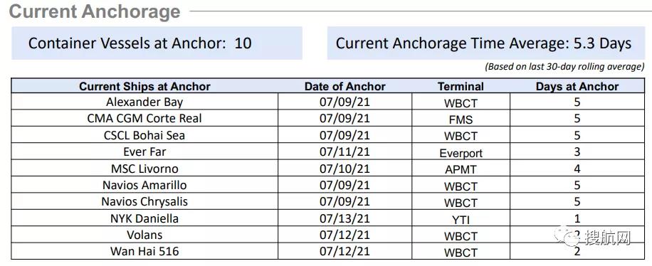 集運(yùn)業(yè)三季度將迎超級(jí)旺季！華南港口恢復(fù)全面運(yùn)營，至少36艘箱船正從中國駛往美國