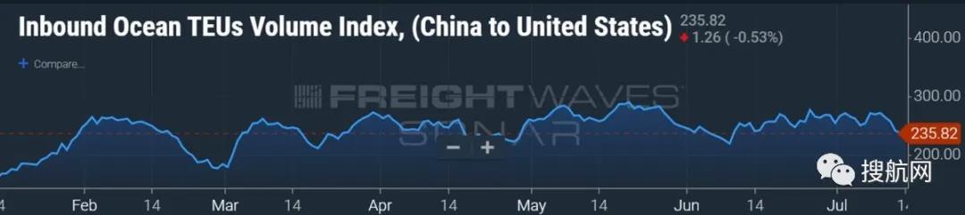 集運(yùn)業(yè)三季度將迎超級(jí)旺季！華南港口恢復(fù)全面運(yùn)營，至少36艘箱船正從中國駛往美國