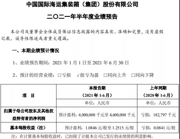 瘋狂的箱子！又一巨頭業(yè)績爆表，上半年預(yù)盈逾40億