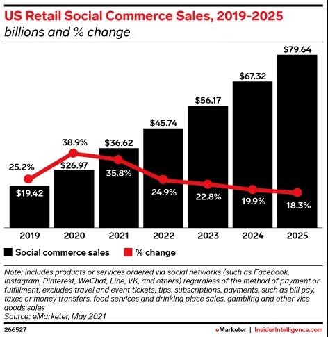 2021年美國社交電商銷售總額增幅預(yù)計將達(dá)36%