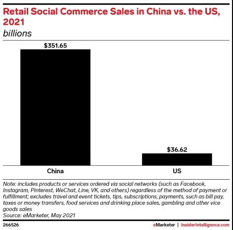 2021年美國社交電商銷售總額增幅預(yù)計將達(dá)36%