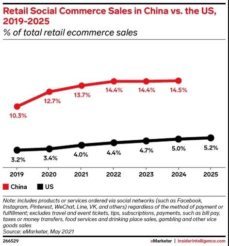 2021年美國社交電商銷售總額增幅預(yù)計將達(dá)36%