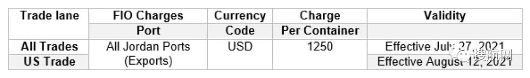 注意！申報(bào)與裝運(yùn)時(shí)貨重有超3噸偏差，船公司將罰款1250美元！