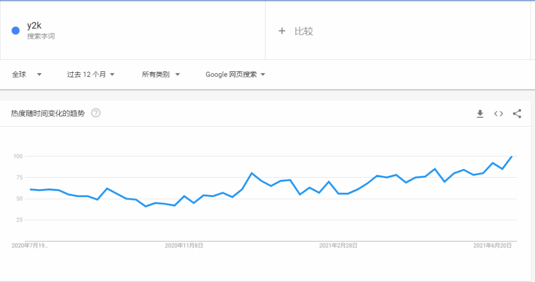 搜索量增加450%，歐美掀起Y2K千禧風
