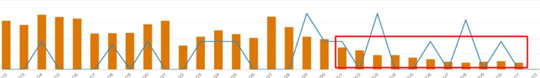 銷量再度下跌，價(jià)格戰(zhàn)愈演愈烈，亞馬遜賣家瘋狂內(nèi)卷！