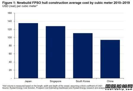 中國船廠有戲！20艘訂單來了！FPSO市場正在迅速復(fù)蘇