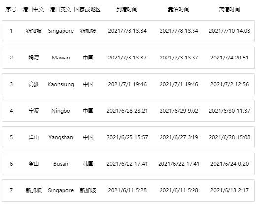 一大型集裝箱船與散貨船相撞！曾掛靠上海、寧波、蛇口等國內(nèi)港口