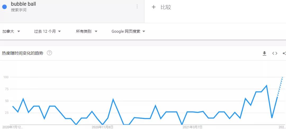 熱度飆升！泡泡球等夏季產(chǎn)品在亞馬遜熱賣