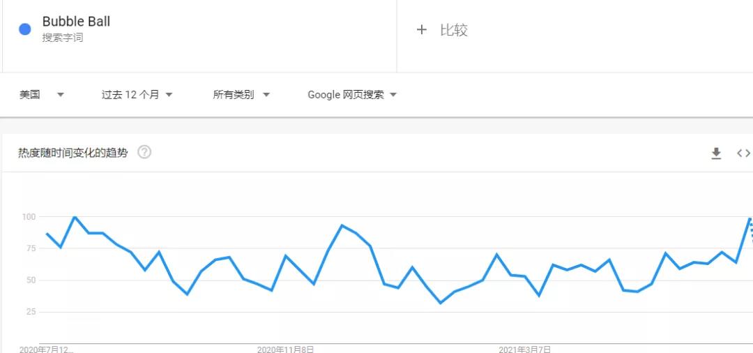 熱度飆升！泡泡球等夏季產(chǎn)品在亞馬遜熱賣