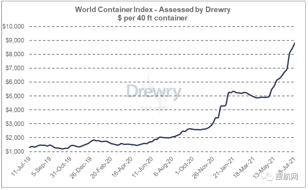 中美航運(yùn)成本飆升229%，美國(guó)準(zhǔn)備打擊海陸運(yùn)費(fèi)！拜登發(fā)令鎮(zhèn)壓海運(yùn)聯(lián)盟壟斷定價(jià)行為