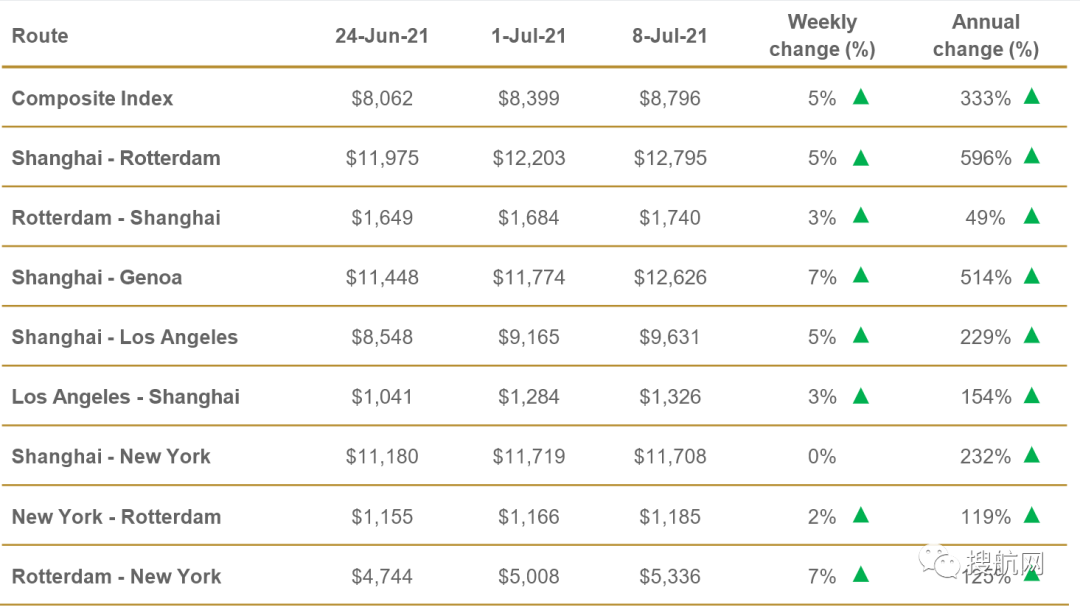 中美航運(yùn)成本飆升229%，美國(guó)準(zhǔn)備打擊海陸運(yùn)費(fèi)！拜登發(fā)令鎮(zhèn)壓海運(yùn)聯(lián)盟壟斷定價(jià)行為