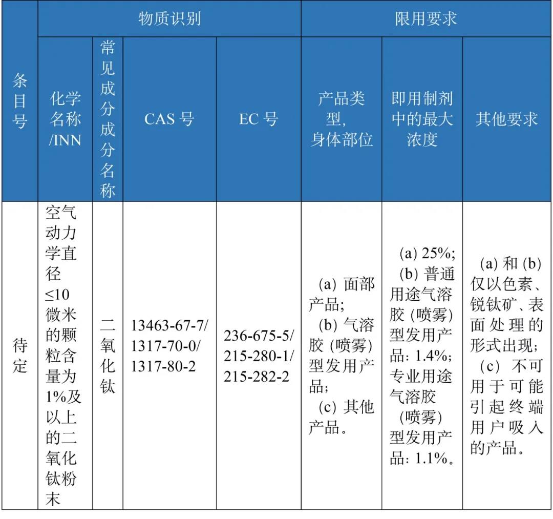 出口注意：歐盟修訂化妝品法規(guī)禁限用物質(zhì)清單