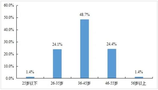 貨車司機(jī)缺口達(dá)1000萬且趨于老齡化，將迎來極度短缺的行業(yè)現(xiàn)狀