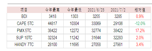 BDI:我底子厚 FFA 你隨便折騰
