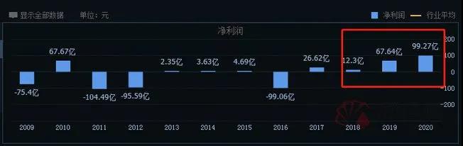 370億！中遠(yuǎn)?？貥I(yè)績(jī)炸裂 半年賺的錢比過去3年還多一倍 股價(jià)更是一年10倍