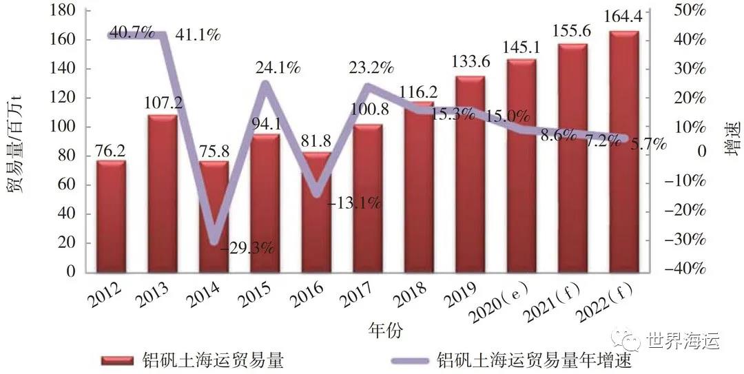 全球小宗干散貨海運(yùn)市場(chǎng)發(fā)展趨勢(shì)分析