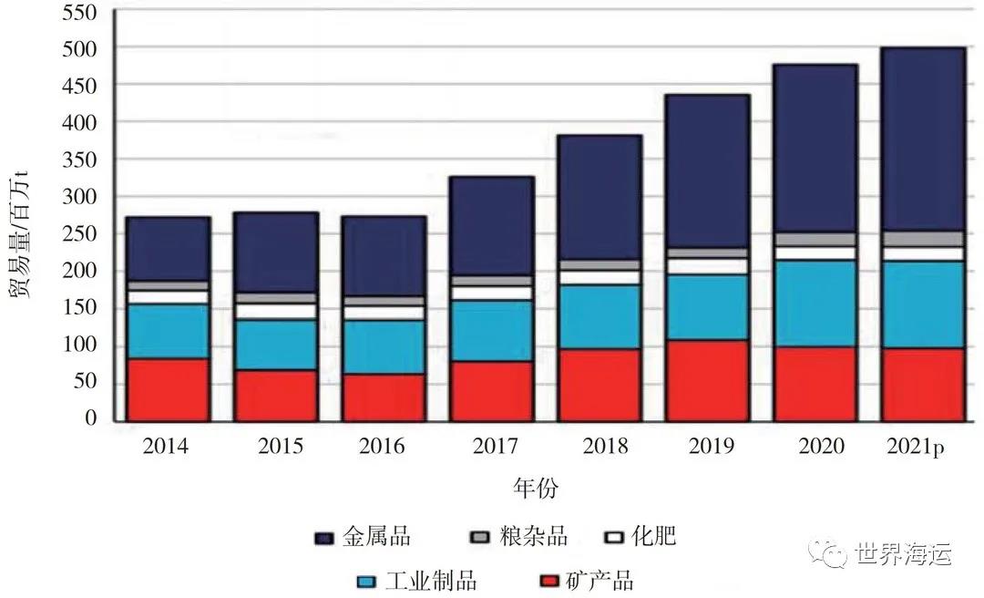 全球小宗干散貨海運(yùn)市場(chǎng)發(fā)展趨勢(shì)分析