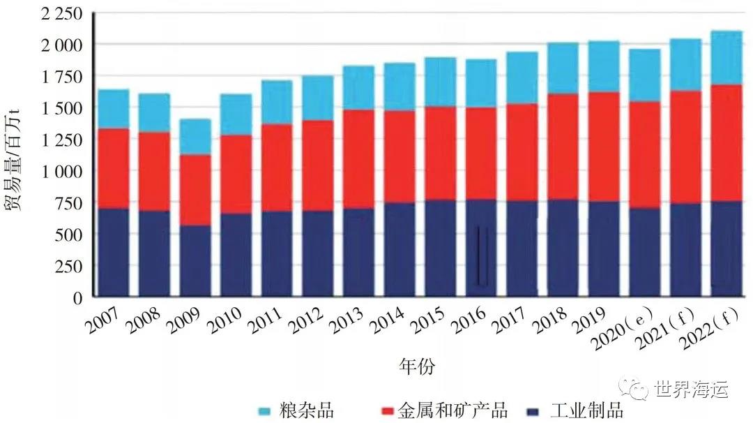 全球小宗干散貨海運(yùn)市場(chǎng)發(fā)展趨勢(shì)分析