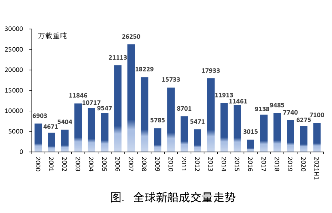 上半年新船訂單突破7000萬(wàn)載重噸，集裝箱船撐起“半邊天”