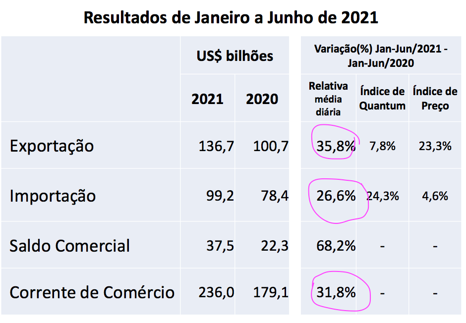 巴西上半年進出口暴漲！航運人關心的數據全在這里了