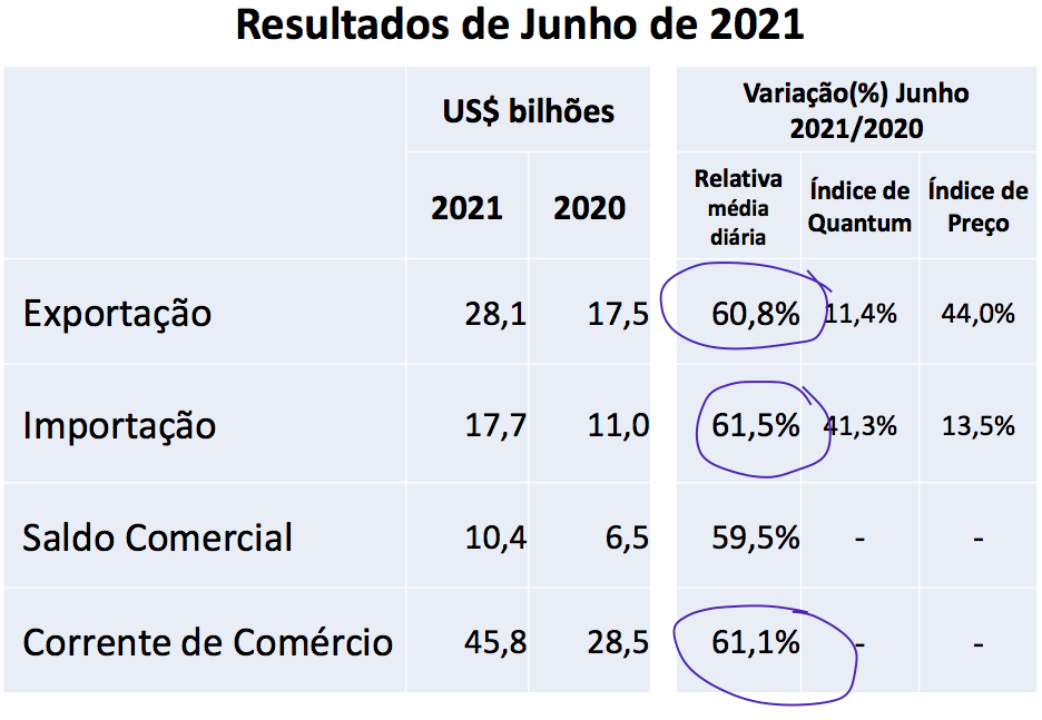 巴西上半年進出口暴漲！航運人關心的數據全在這里了