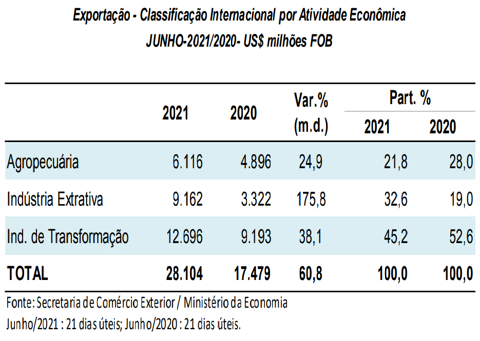 巴西上半年進出口暴漲！航運人關心的數據全在這里了
