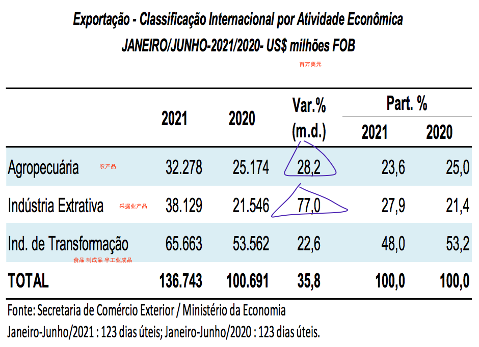 巴西上半年進出口暴漲！航運人關心的數據全在這里了