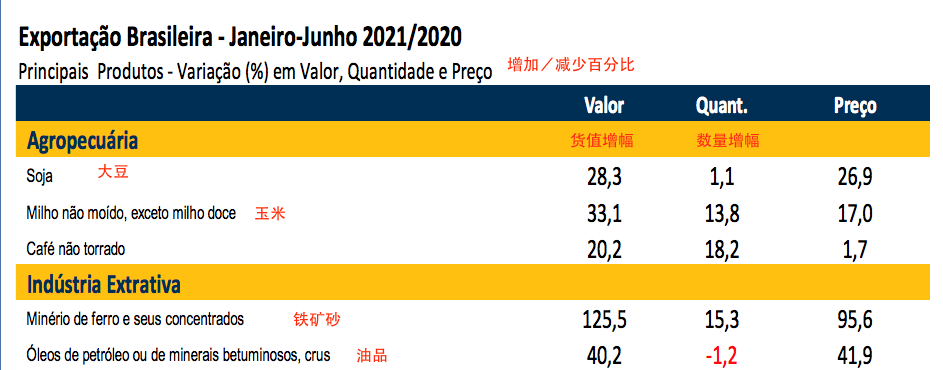 巴西上半年進出口暴漲！航運人關心的數據全在這里了