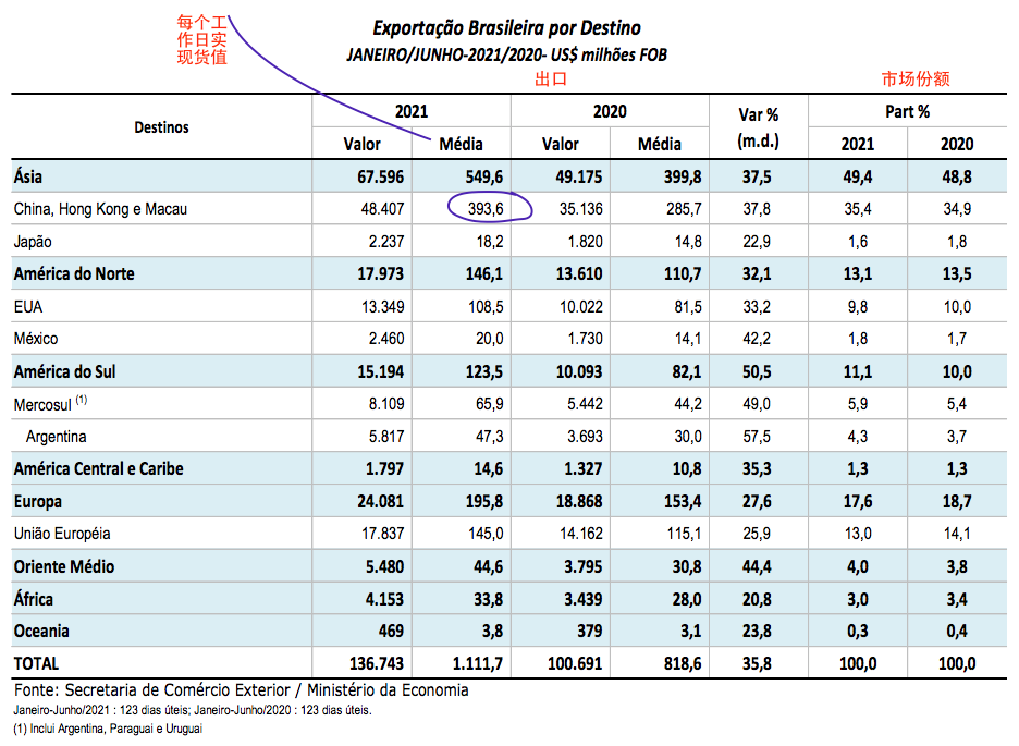巴西上半年進出口暴漲！航運人關心的數據全在這里了