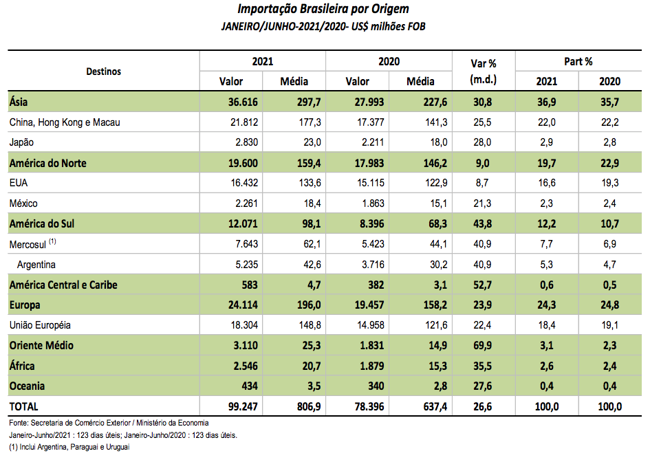 巴西上半年進出口暴漲！航運人關心的數據全在這里了