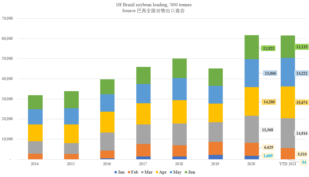 巴西上半年進出口暴漲！航運人關心的數據全在這里了